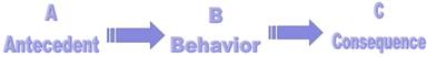 A: Antecedent, B: Behavior, C: Consequence